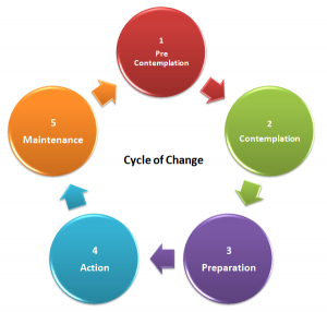 Cycle of Change Image