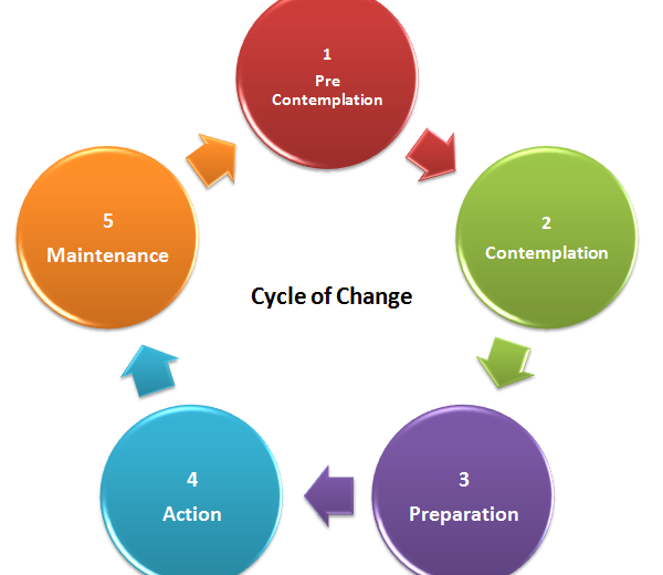 Stages Of Change Chart